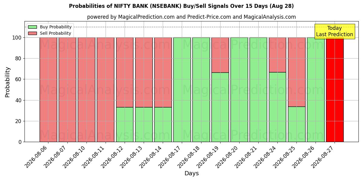 Probabilities of NIFTY BANK (NSEBANK) Buy/Sell Signals Using Several AI Models Over 5 Days (28 Aug) 