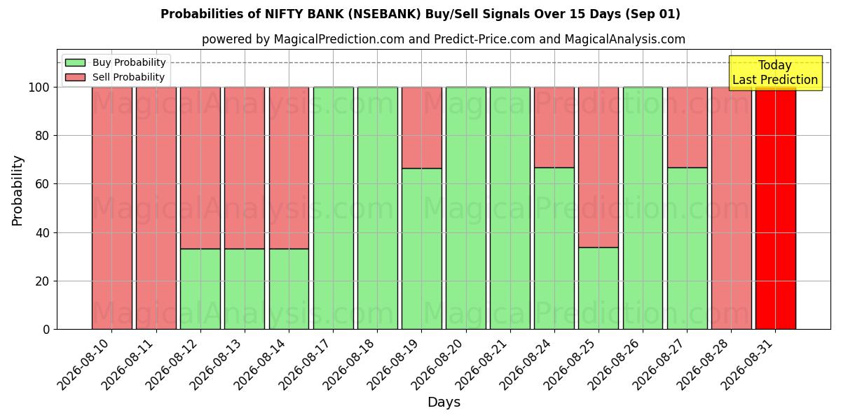 Probabilities of NIFTY BANK (NSEBANK) Buy/Sell Signals Using Several AI Models Over 5 Days (01 Sep) 
