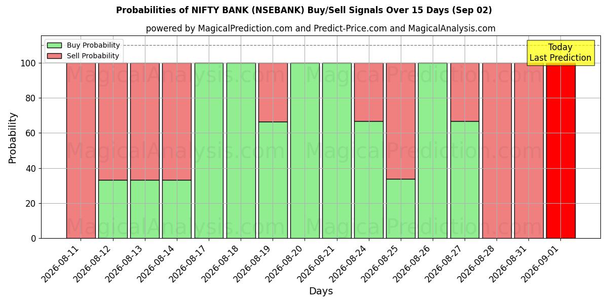 Probabilities of BANCO INGENIOSO (NSEBANK) Buy/Sell Signals Using Several AI Models Over 5 Days (02 Sep) 