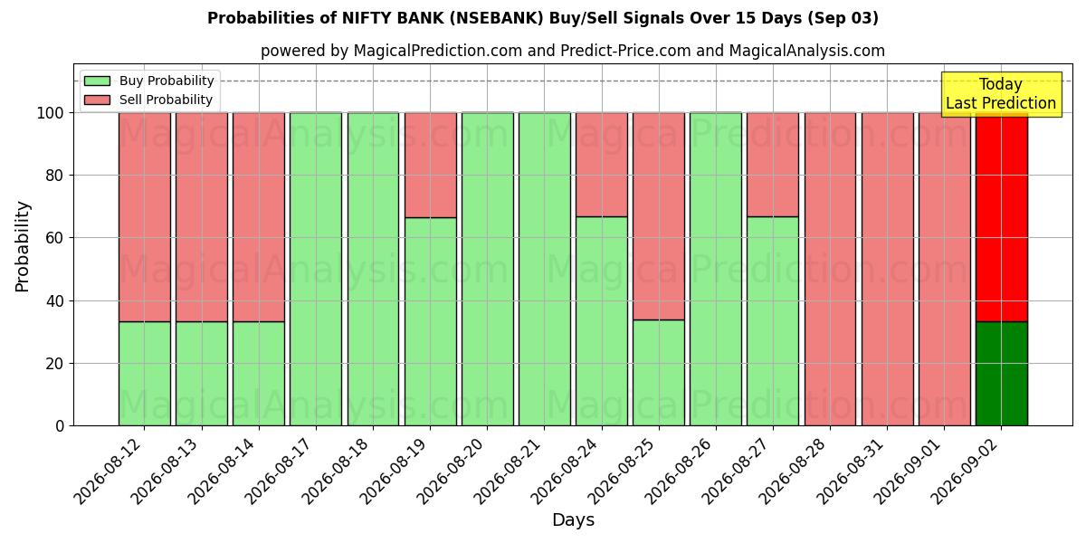 Probabilities of NIFTY BANK (NSEBANK) Buy/Sell Signals Using Several AI Models Over 5 Days (03 Sep) 