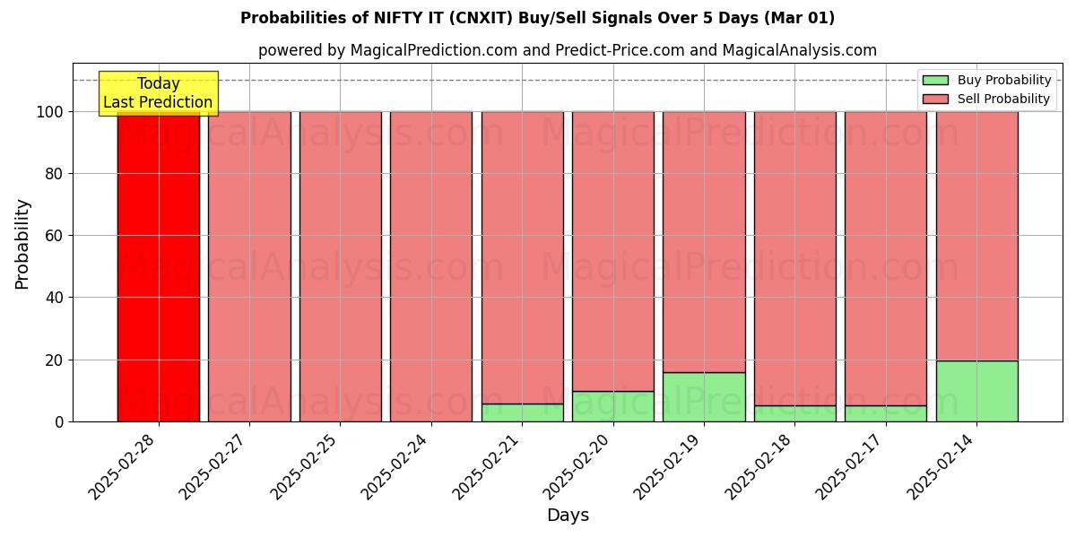 Probabilities of 漂亮的IT (CNXIT) Buy/Sell Signals Using Several AI Models Over 5 Days (01 Mar) 