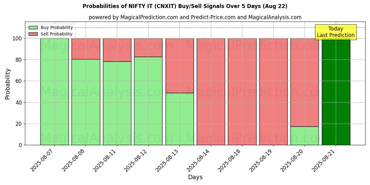 Probabilities of خوب آن را (CNXIT) Buy/Sell Signals Using Several AI Models Over 5 Days (22 Aug) 