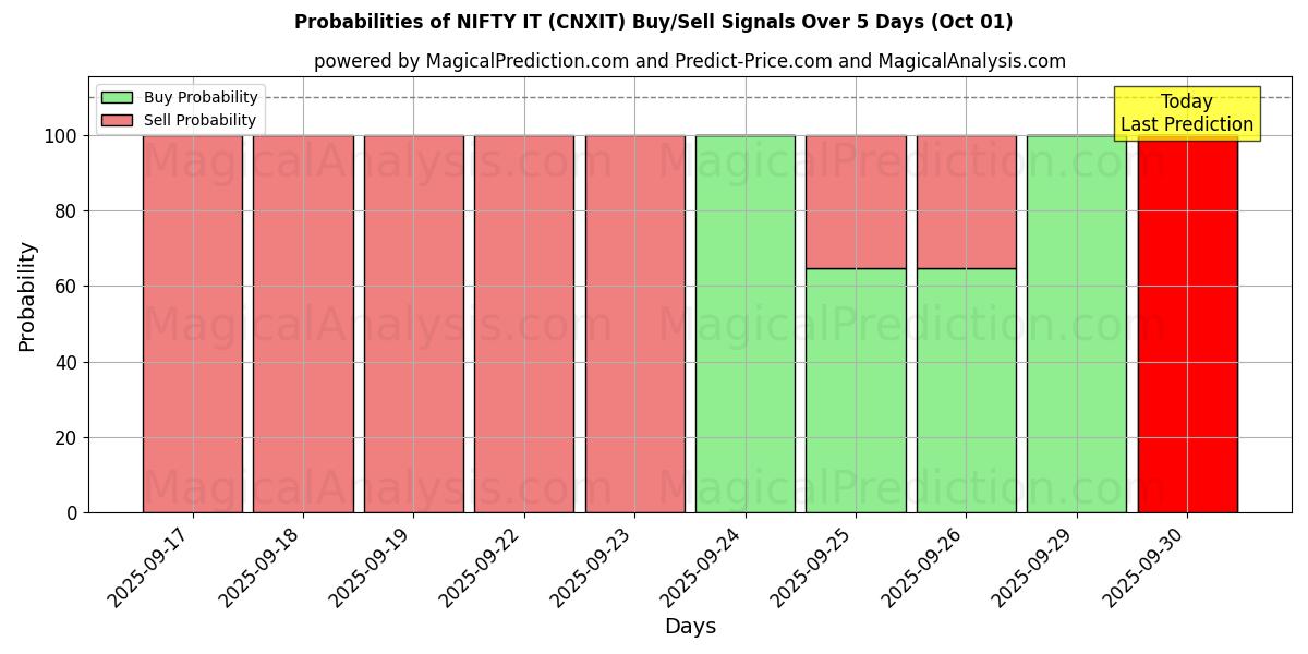 Probabilities of 気の利いたIT (CNXIT) Buy/Sell Signals Using Several AI Models Over 5 Days (01 Oct) 