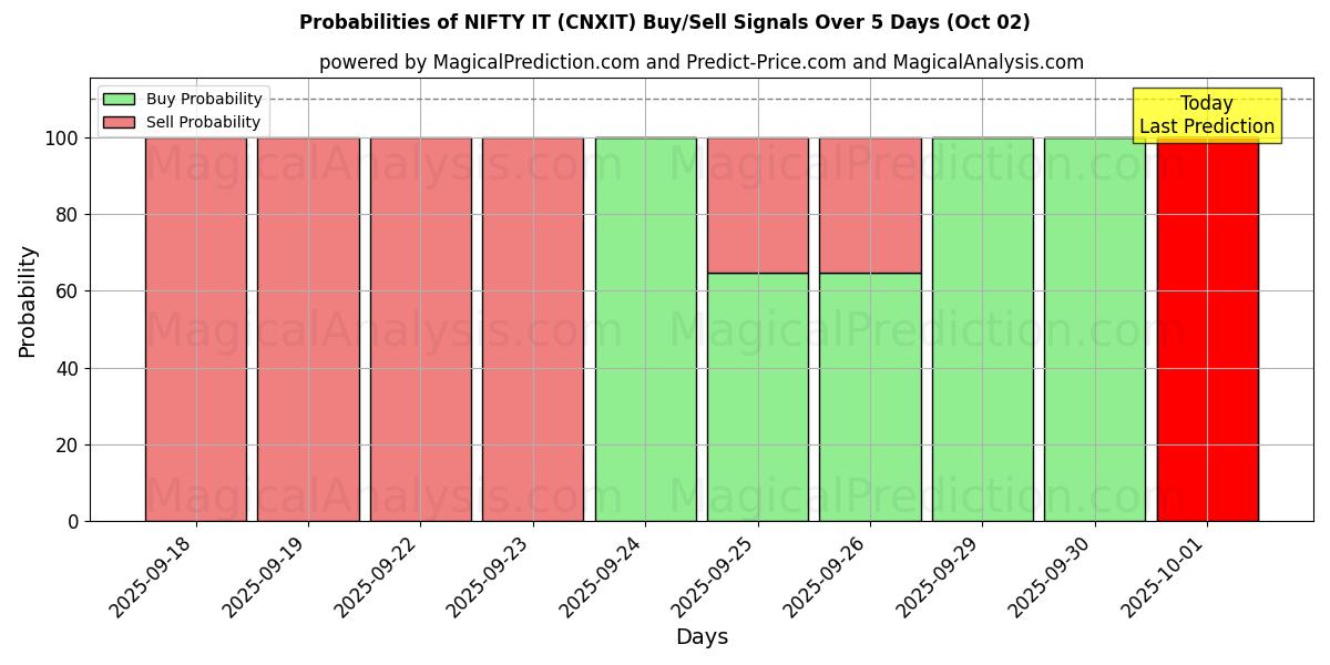 Probabilities of NIFTY IT (CNXIT) Buy/Sell Signals Using Several AI Models Over 5 Days (02 Oct) 