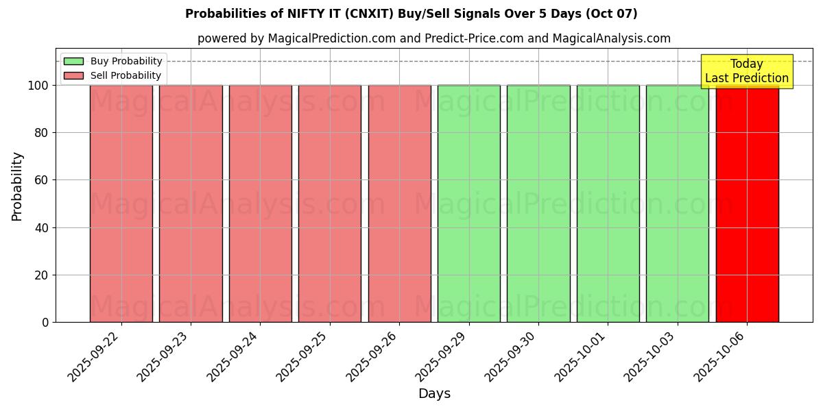 Probabilities of 漂亮的IT (CNXIT) Buy/Sell Signals Using Several AI Models Over 5 Days (07 Oct) 