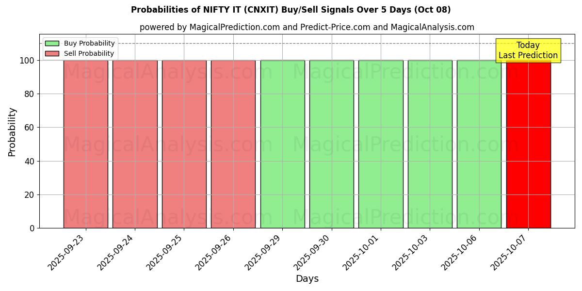 Probabilities of خوب آن را (CNXIT) Buy/Sell Signals Using Several AI Models Over 5 Days (08 Oct) 