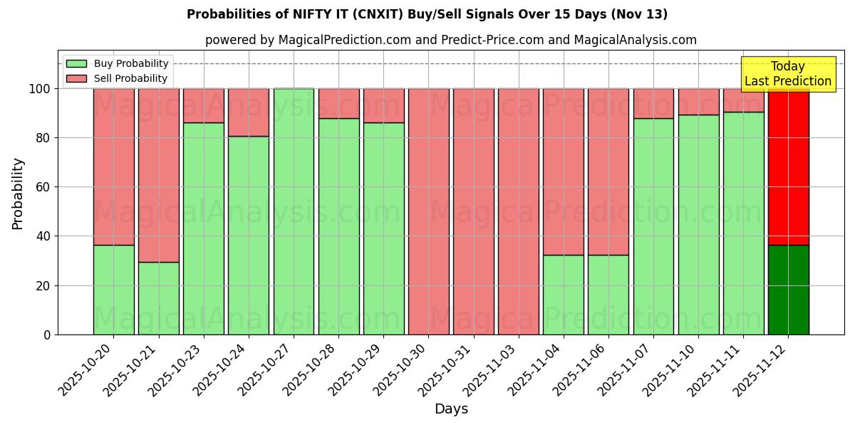 Probabilities of BONITO (CNXIT) Buy/Sell Signals Using Several AI Models Over 5 Days (13 Nov) 