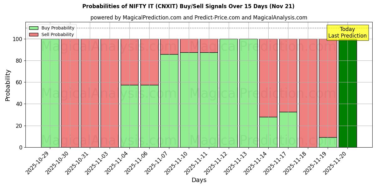 Probabilities of 漂亮的IT (CNXIT) Buy/Sell Signals Using Several AI Models Over 5 Days (21 Nov) 