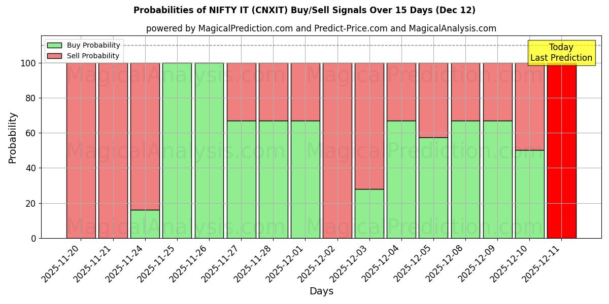 Probabilities of OTTIMO (CNXIT) Buy/Sell Signals Using Several AI Models Over 5 Days (12 Dec) 
