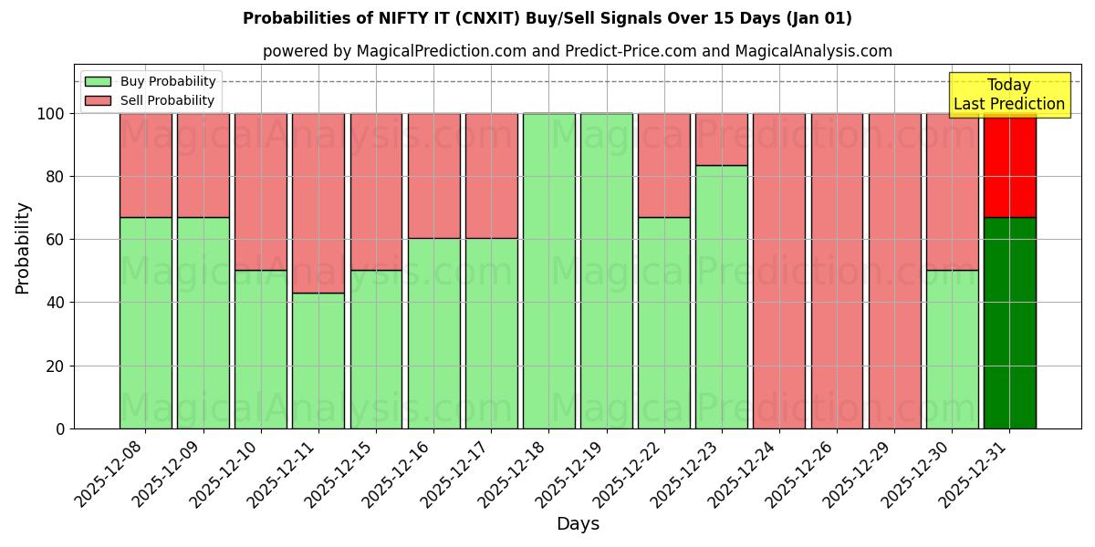 Probabilities of BONITO (CNXIT) Buy/Sell Signals Using Several AI Models Over 5 Days (01 Jan) 