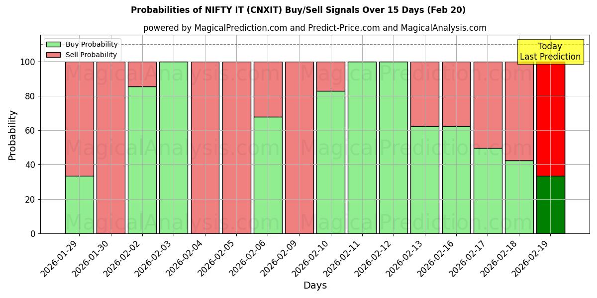 Probabilities of NIFTY IT (CNXIT) Buy/Sell Signals Using Several AI Models Over 5 Days (20 Feb) 