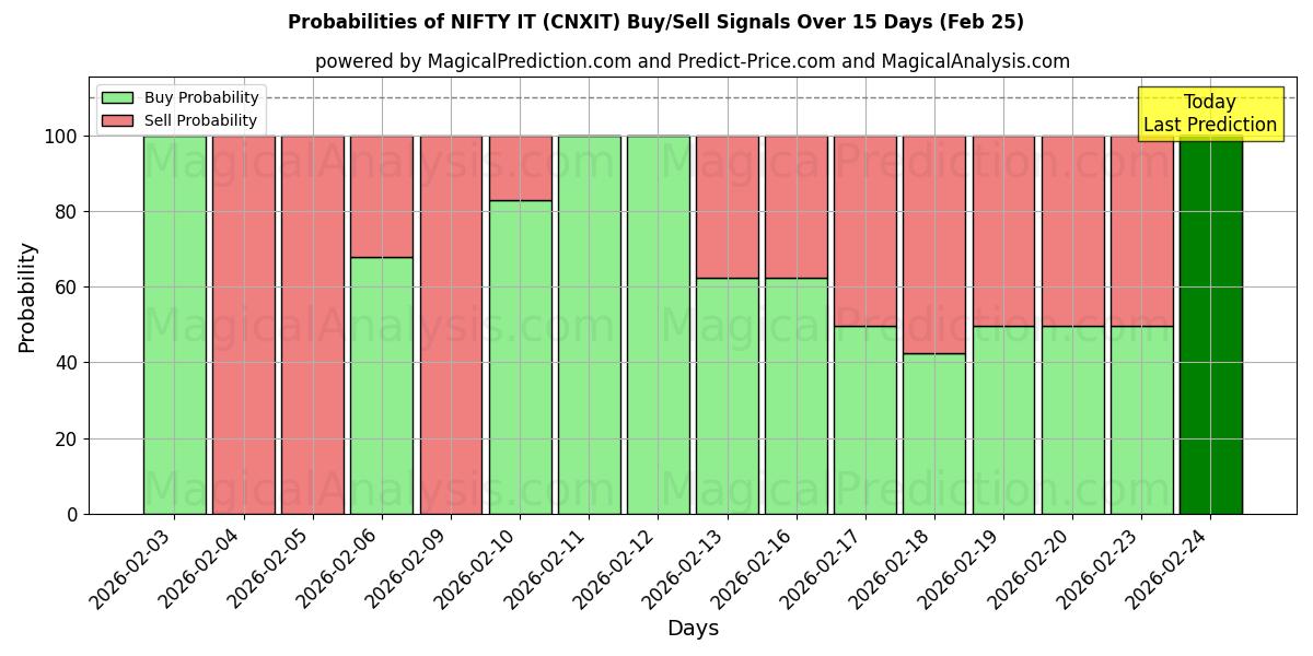 Probabilities of FANTASTISK DET (CNXIT) Buy/Sell Signals Using Several AI Models Over 5 Days (25 Feb) 