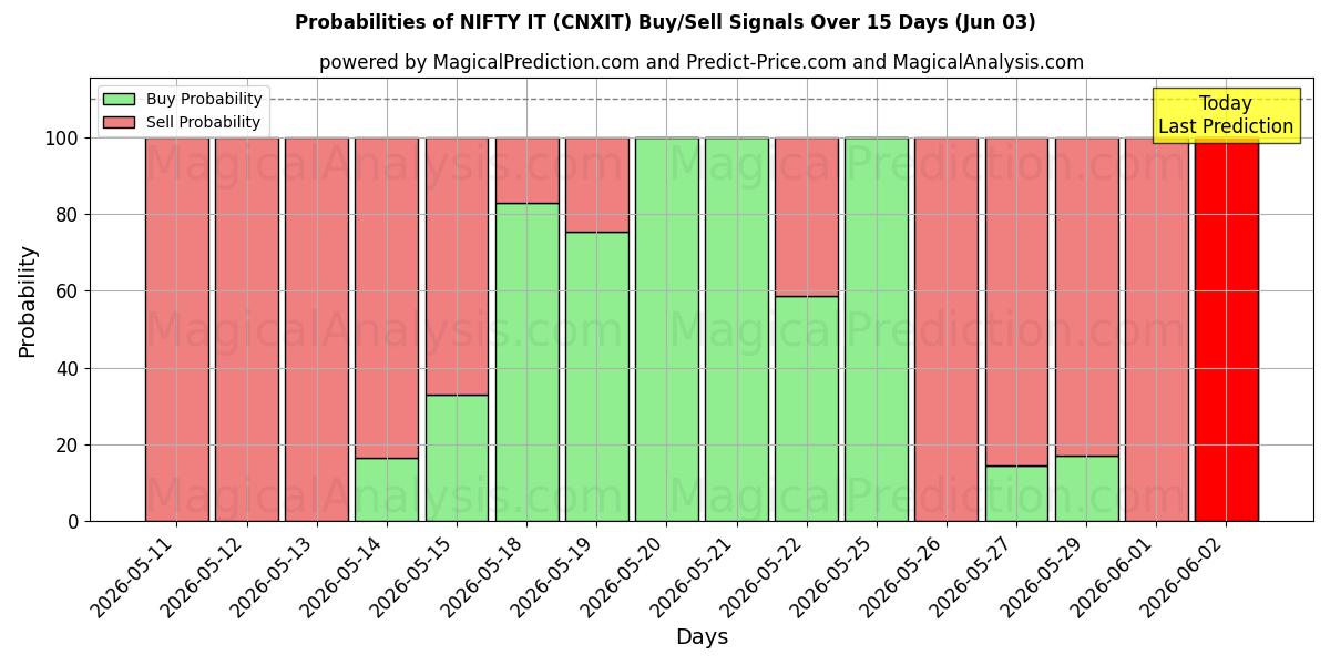Probabilities of FIN DET (CNXIT) Buy/Sell Signals Using Several AI Models Over 5 Days (02 Jun) 