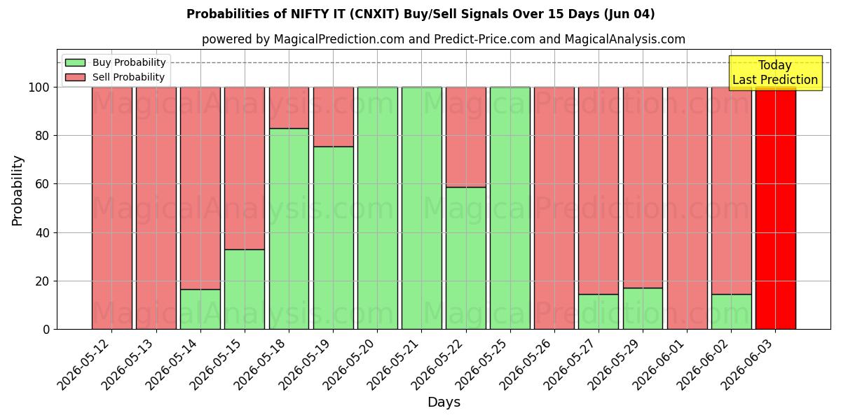 Probabilities of HYVÄ SE (CNXIT) Buy/Sell Signals Using Several AI Models Over 5 Days (04 Jun) 