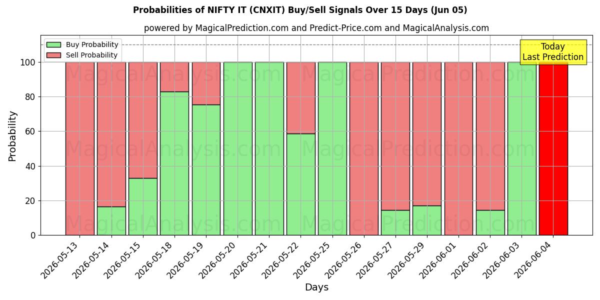 Probabilities of ОТЛИЧНОЕ ЭТО (CNXIT) Buy/Sell Signals Using Several AI Models Over 5 Days (05 Jun) 