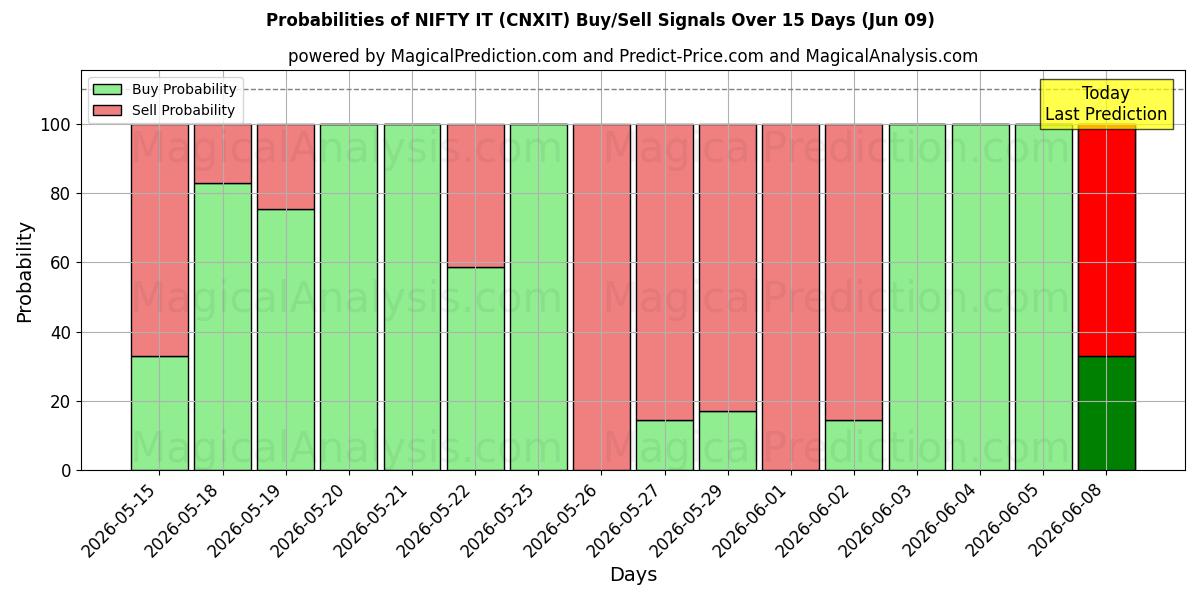 Probabilities of SNYGG DET (CNXIT) Buy/Sell Signals Using Several AI Models Over 5 Days (09 Jun) 