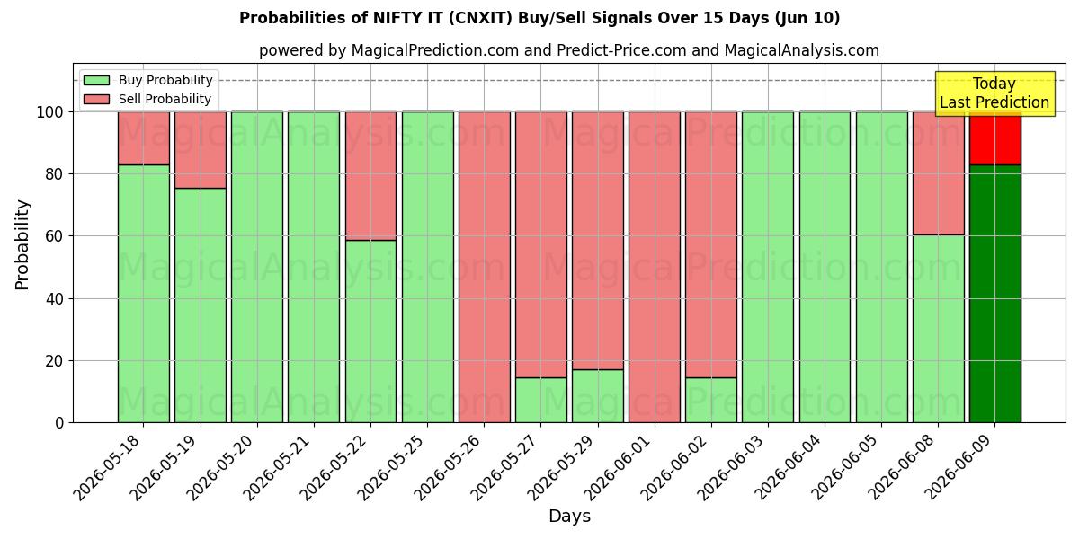 Probabilities of 멋지네요 (CNXIT) Buy/Sell Signals Using Several AI Models Over 5 Days (10 Jun) 