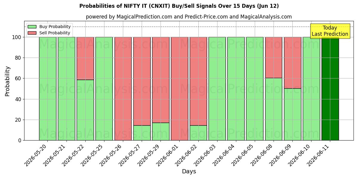 Probabilities of GÜZEL O (CNXIT) Buy/Sell Signals Using Several AI Models Over 5 Days (12 Jun) 