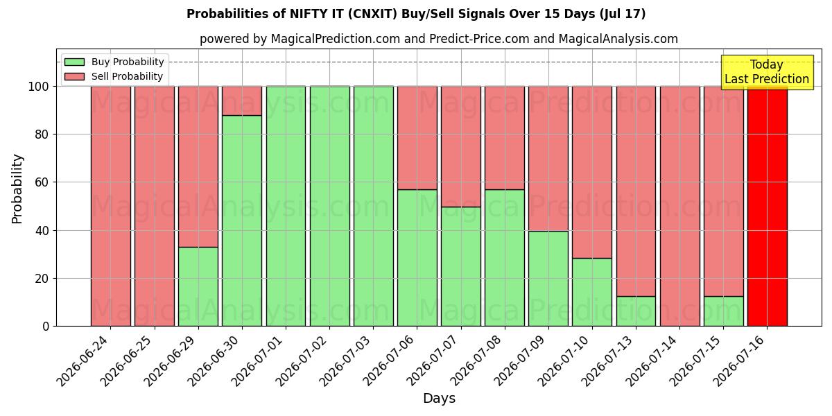 Probabilities of FIN DET (CNXIT) Buy/Sell Signals Using Several AI Models Over 5 Days (17 Jul) 