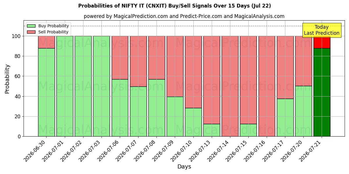 Probabilities of ОТЛИЧНОЕ ЭТО (CNXIT) Buy/Sell Signals Using Several AI Models Over 5 Days (22 Jul) 