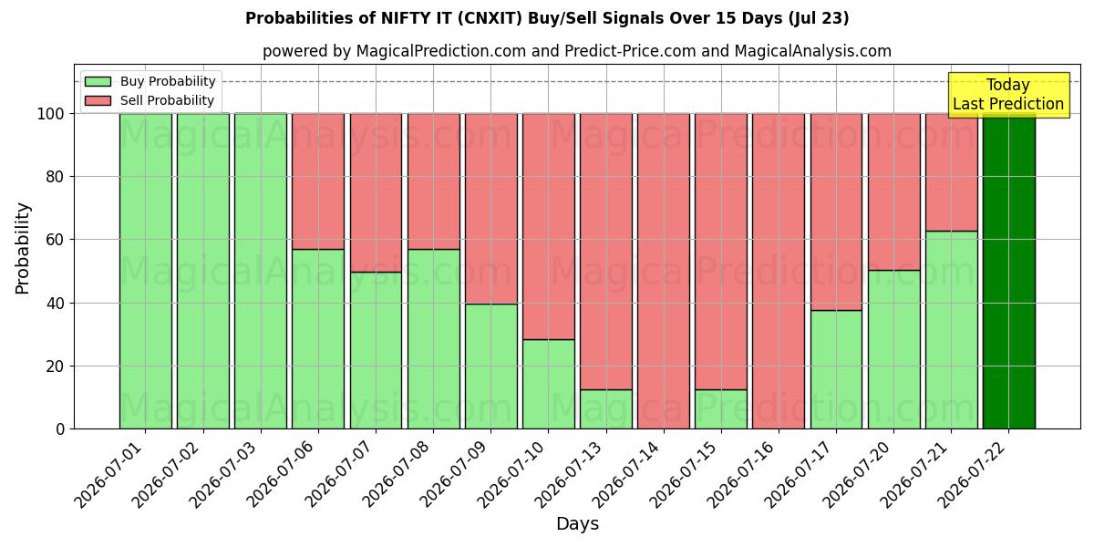 Probabilities of أنيق (CNXIT) Buy/Sell Signals Using Several AI Models Over 5 Days (23 Jul) 