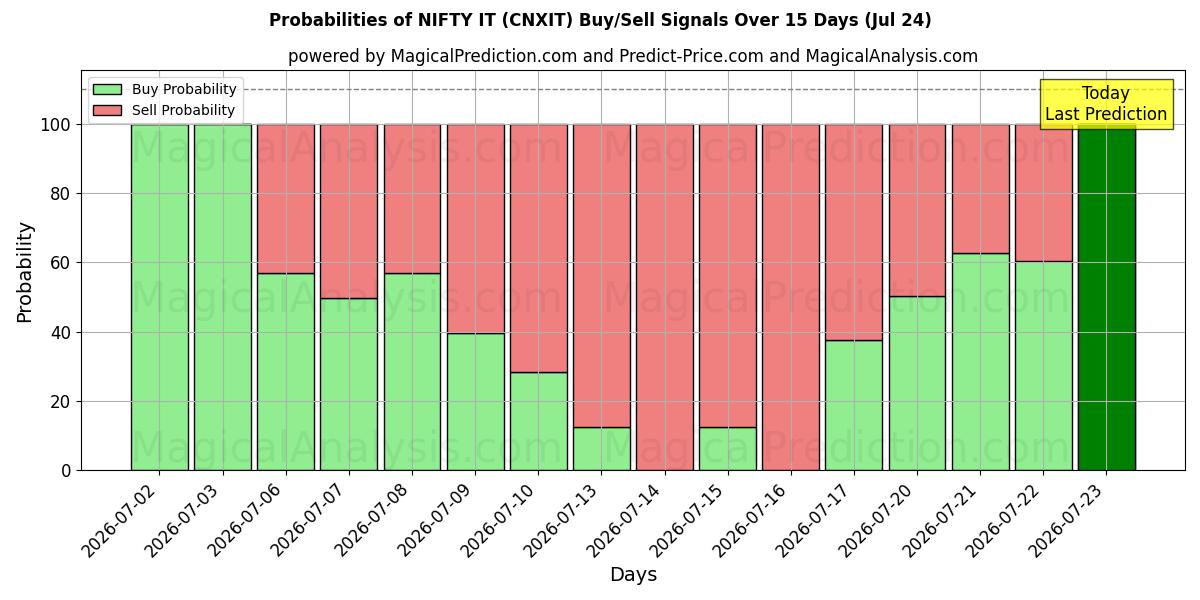 Probabilities of FANTASTISK DET (CNXIT) Buy/Sell Signals Using Several AI Models Over 5 Days (24 Jul) 