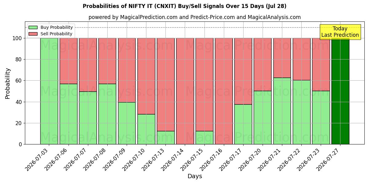 Probabilities of NIFTY IT (CNXIT) Buy/Sell Signals Using Several AI Models Over 5 Days (28 Jul) 