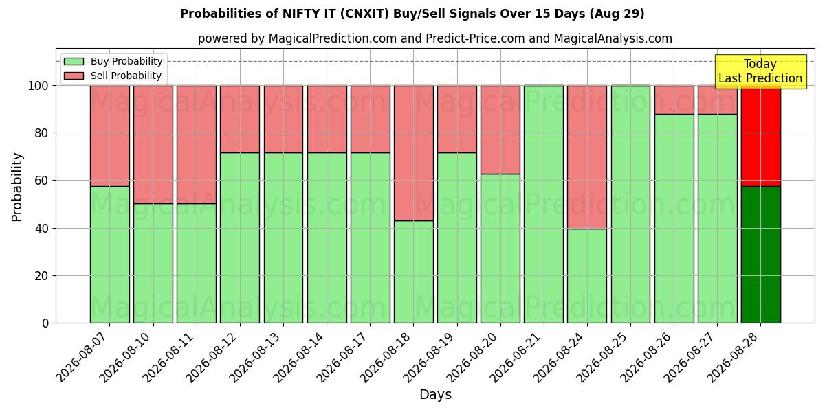 Probabilities of FIN DET (CNXIT) Buy/Sell Signals Using Several AI Models Over 5 Days (29 Aug) 