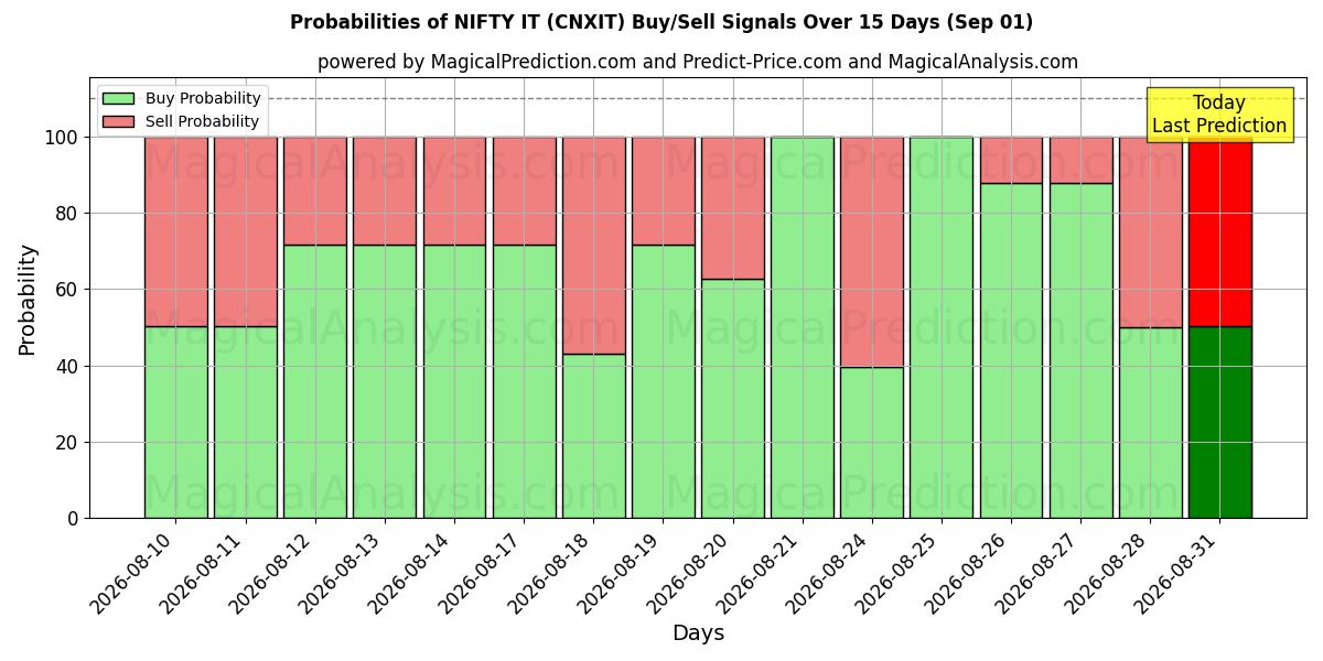 Probabilities of 漂亮的IT (CNXIT) Buy/Sell Signals Using Several AI Models Over 5 Days (01 Sep) 