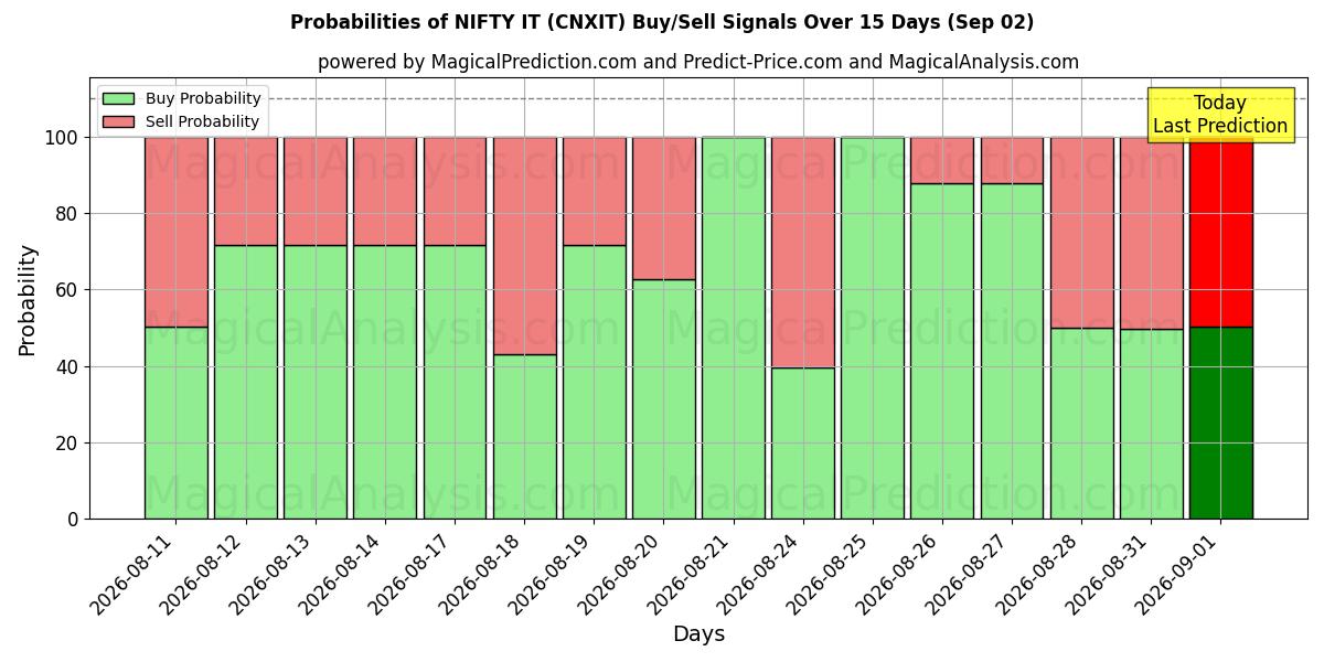 Probabilities of HYVÄ SE (CNXIT) Buy/Sell Signals Using Several AI Models Over 5 Days (02 Sep) 