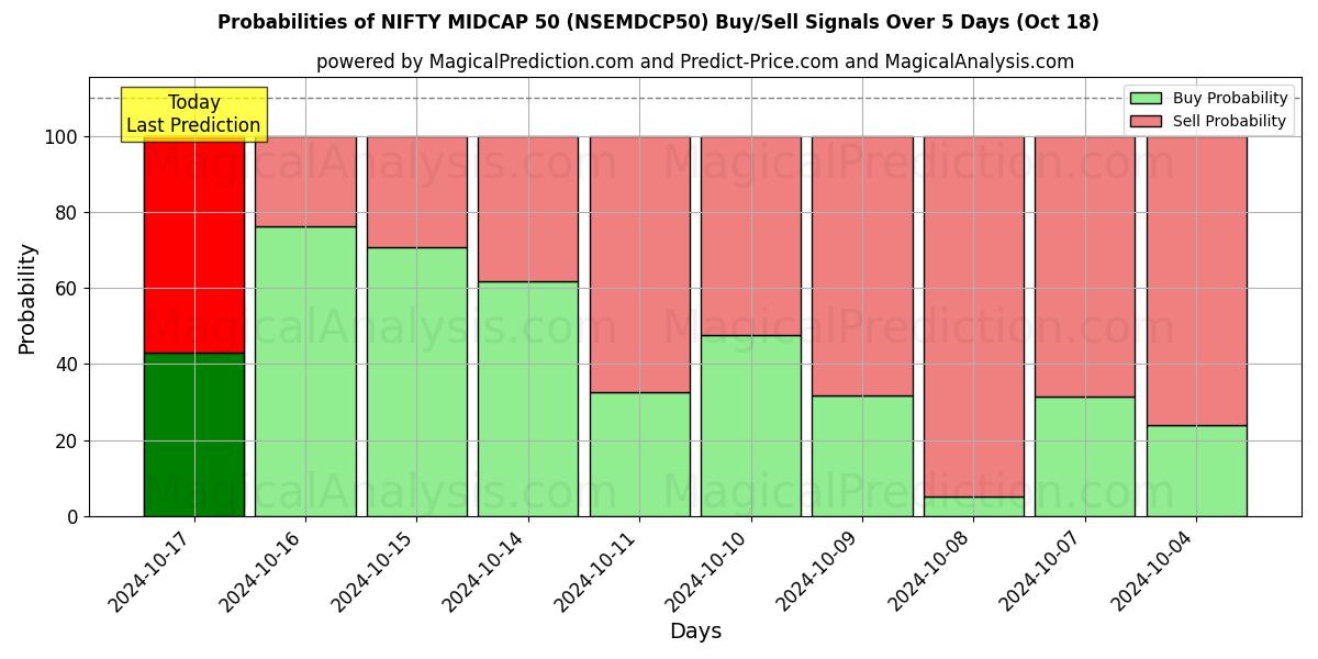 Probabilities of NIFTY MIDCAP 50 (NSEMDCP50) Buy/Sell Signals Using Several AI Models Over 5 Days (18 Oct) 