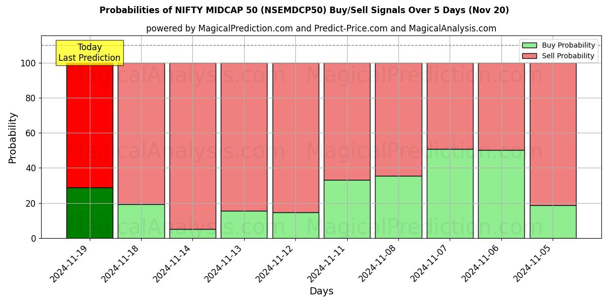 Probabilities of NIFTY MIDCAP 50 (NSEMDCP50) Buy/Sell Signals Using Several AI Models Over 5 Days (20 Nov) 