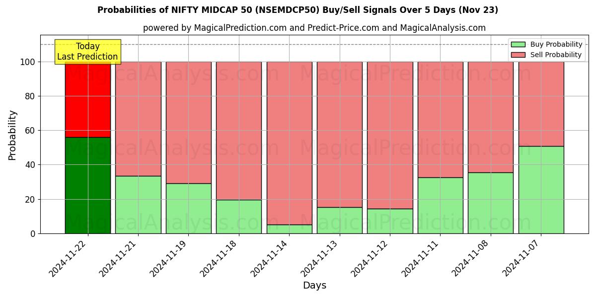 Probabilities of 漂亮的中型股 50 (NSEMDCP50) Buy/Sell Signals Using Several AI Models Over 5 Days (22 Nov) 