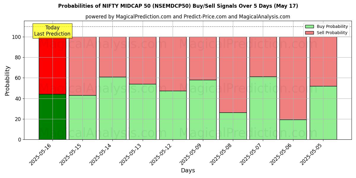 Probabilities of NIFTY MIDCAP 50 (NSEMDCP50) Buy/Sell Signals Using Several AI Models Over 5 Days (17 May) 