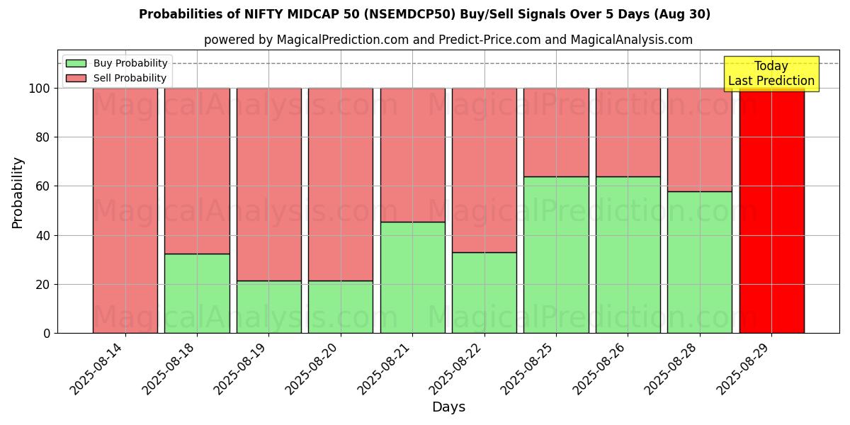 Probabilities of NIFTY MIDCAP 50 (NSEMDCP50) Buy/Sell Signals Using Several AI Models Over 5 Days (29 Aug) 