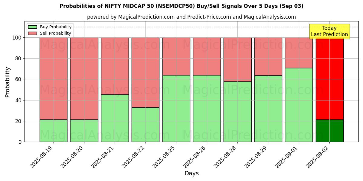 Probabilities of Schickes Midcap 50 (NSEMDCP50) Buy/Sell Signals Using Several AI Models Over 5 Days (30 Aug) 
