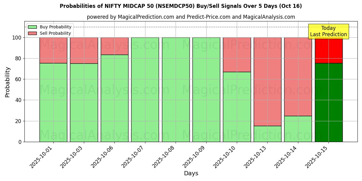 Probabilities of NIFTY MIDCAP 50 (NSEMDCP50) Buy/Sell Signals Using Several AI Models Over 10 Days (16 Oct) Probabilities of NIFTY MIDCAP 50 (NSEMDCP50) Buy/Sell Signals Using Several AI Models Over 5 Days (16 Oct)
