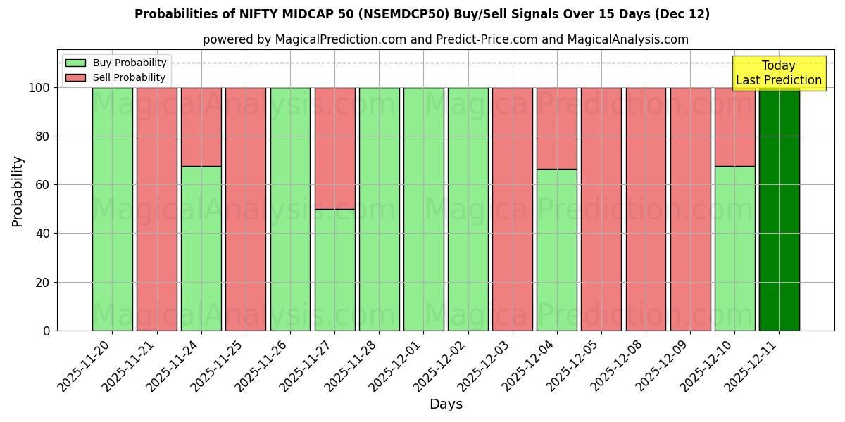 Probabilities of Schickes Midcap 50 (NSEMDCP50) Buy/Sell Signals Using Several AI Models Over 5 Days (12 Dec) 