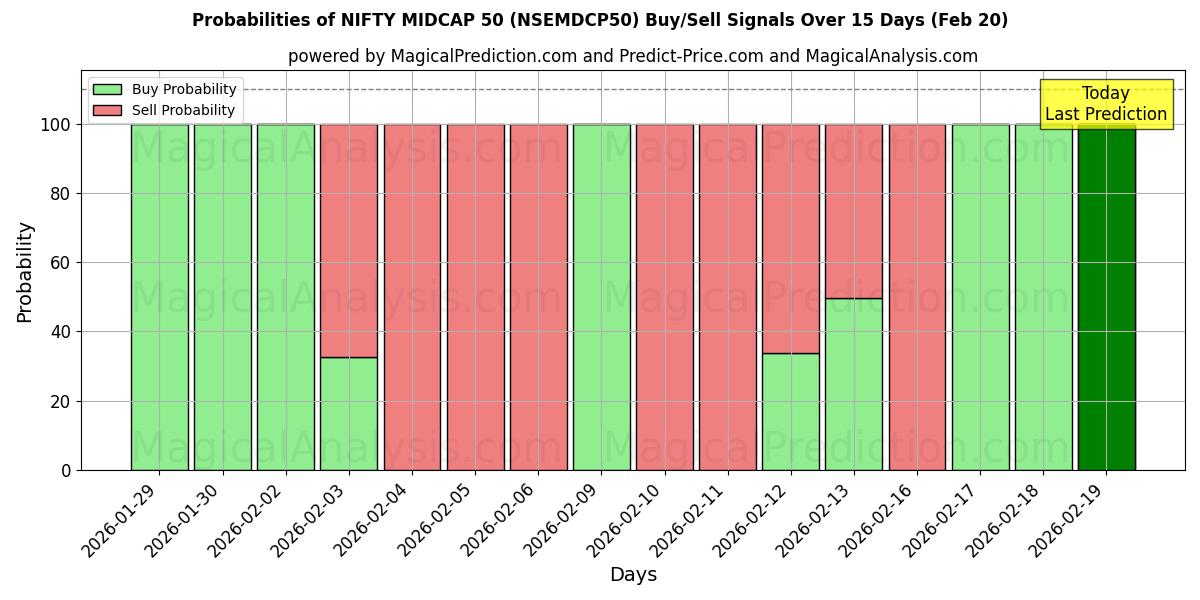Probabilities of Schickes Midcap 50 (NSEMDCP50) Buy/Sell Signals Using Several AI Models Over 5 Days (20 Feb) 