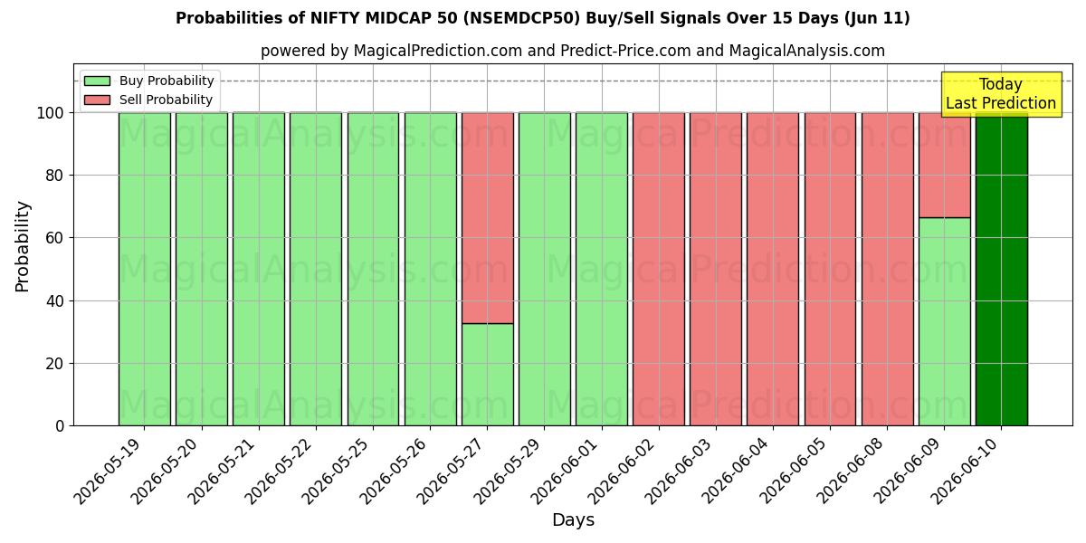 Probabilities of BONITO MIDCAP 50 (NSEMDCP50) Buy/Sell Signals Using Several AI Models Over 5 Days (11 Jun) 