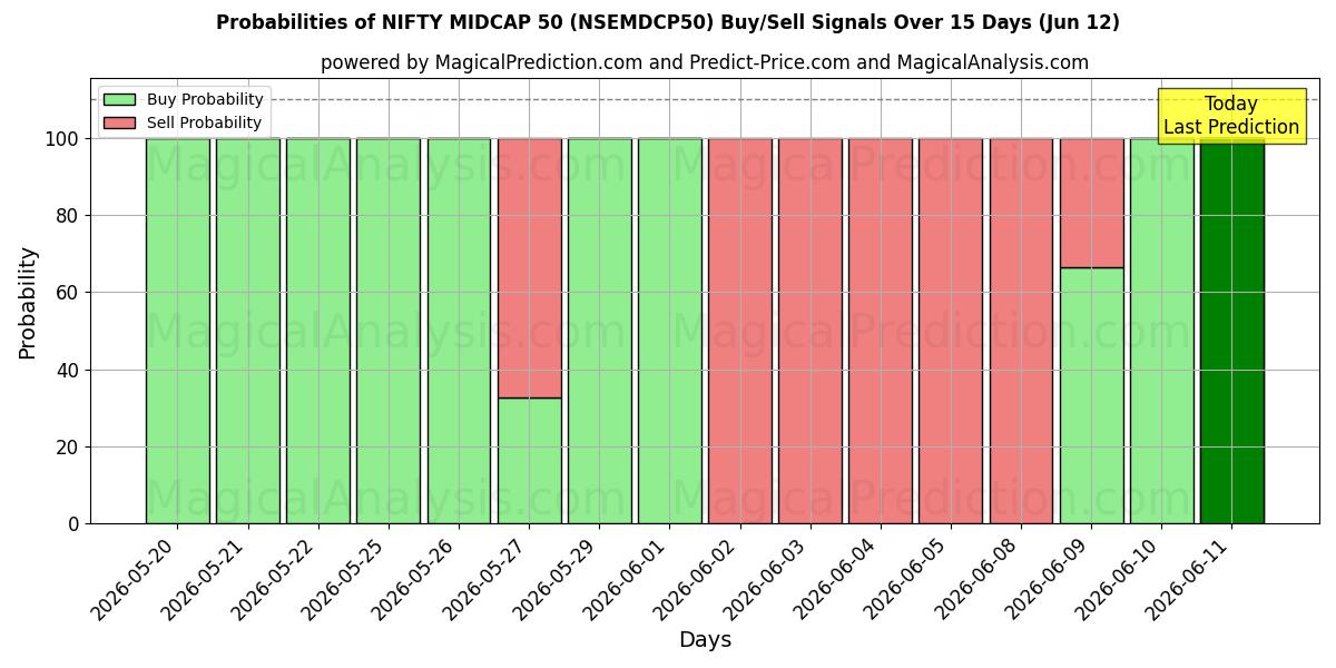 Probabilities of NIFTY MIDCAP 50 (NSEMDCP50) Buy/Sell Signals Using Several AI Models Over 5 Days (12 Jun) 