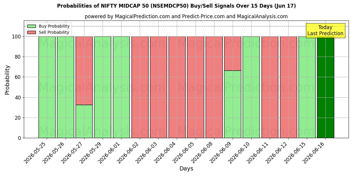 Probabilities of NIFTY MIDCAP 50 (NSEMDCP50) Buy/Sell Signals Using Several AI Models Over 5 Days (17 Jun) 