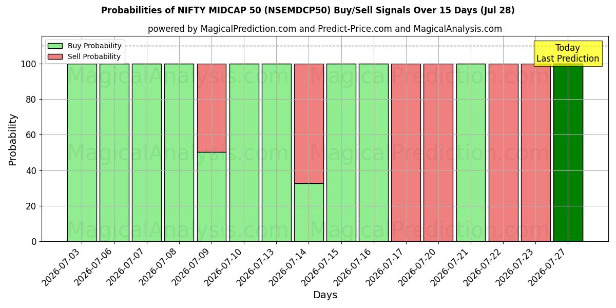 Probabilities of ОТЛИЧНАЯ СРЕДНЯЯ КАПКА 50 (NSEMDCP50) Buy/Sell Signals Using Several AI Models Over 5 Days (28 Jul) 