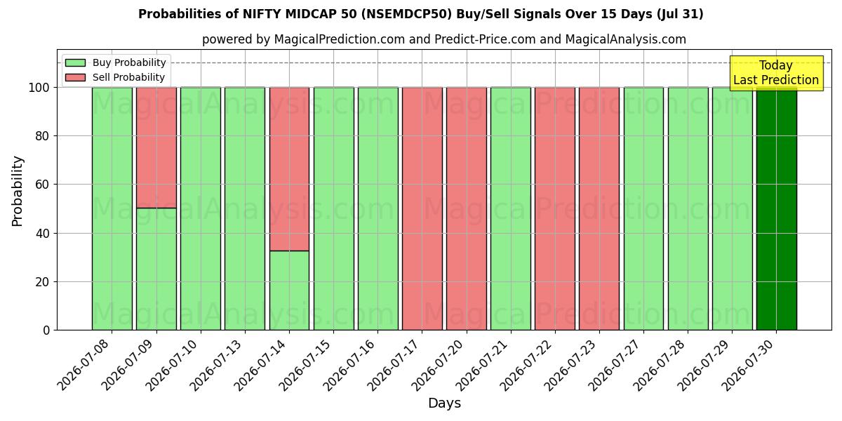 Probabilities of NIFTY MIDCAP 50 (NSEMDCP50) Buy/Sell Signals Using Several AI Models Over 5 Days (31 Jul) 