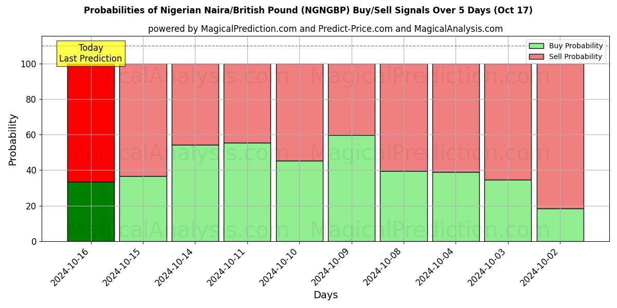 Probabilities of Naira nigeriana/libra británica (NGNGBP) Buy/Sell Signals Using Several AI Models Over 5 Days (17 Oct) 