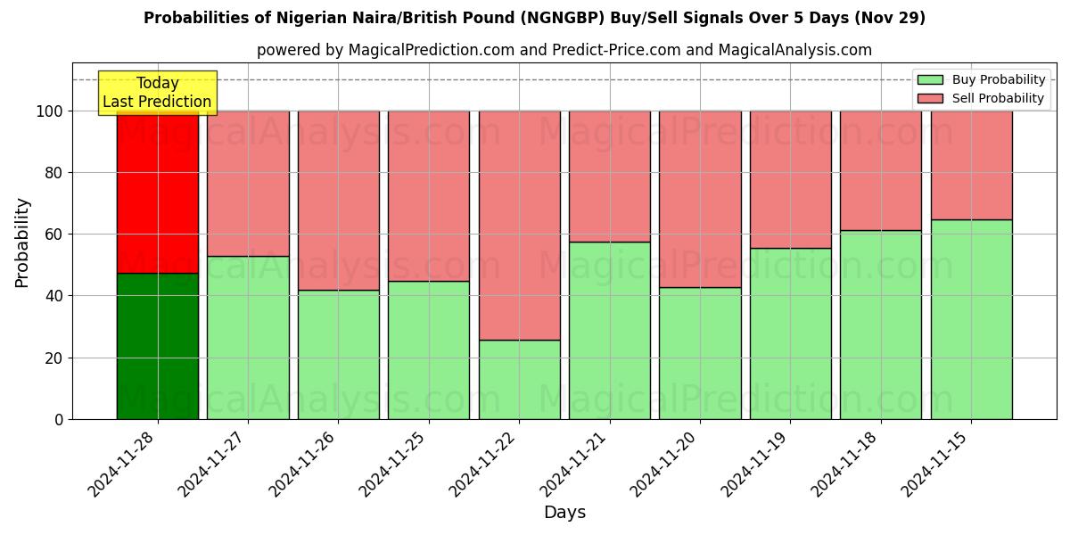 Probabilities of Nigerian Naira/British Pound (NGNGBP) Buy/Sell Signals Using Several AI Models Over 5 Days (29 Nov) 