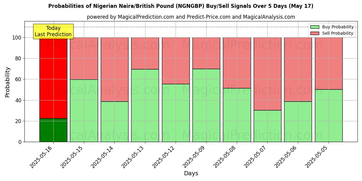 Probabilities of 나이지리아 나이라/영국 파운드 (NGNGBP) Buy/Sell Signals Using Several AI Models Over 5 Days (17 May) 