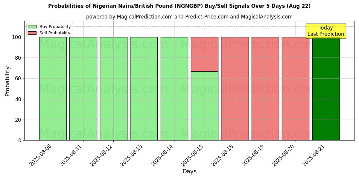 Probabilities of Naira nigérian/Livre sterling (NGNGBP) Buy/Sell Signals Using Several AI Models Over 5 Days (22 Aug) 
