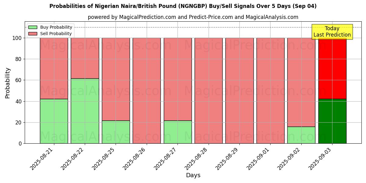 Probabilities of Nigerian Naira/British Pound (NGNGBP) Buy/Sell Signals Using Several AI Models Over 5 Days (03 Sep) 