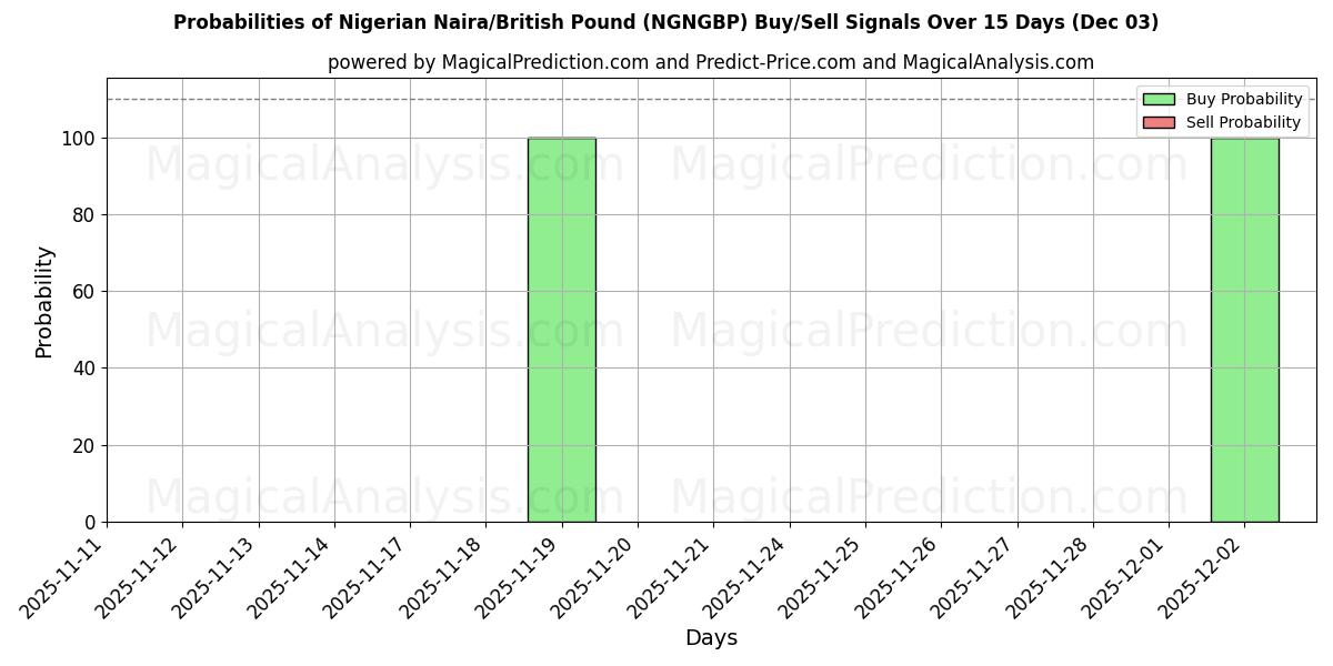 Probabilities of Nigerian Naira/British Pound (NGNGBP) Buy/Sell Signals Using Several AI Models Over 5 Days (03 Dec) 
